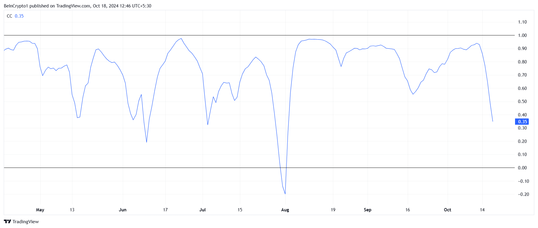 Cardano Correlation with Bitcoin.