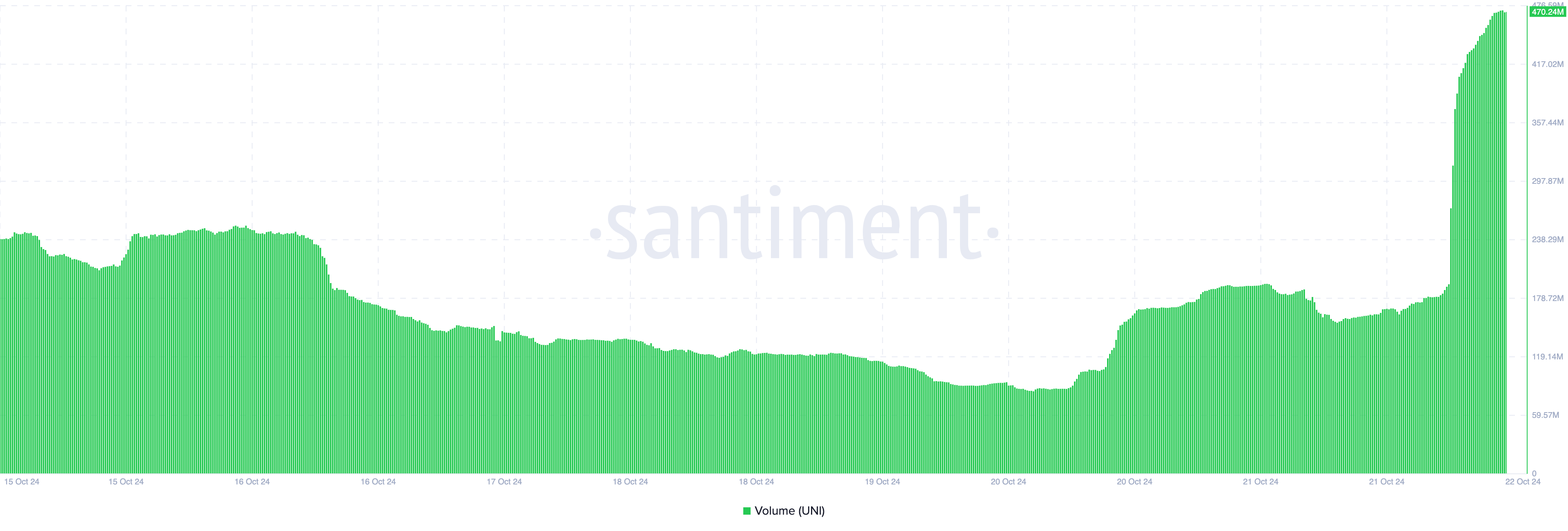 Uniswap trading volume jumps