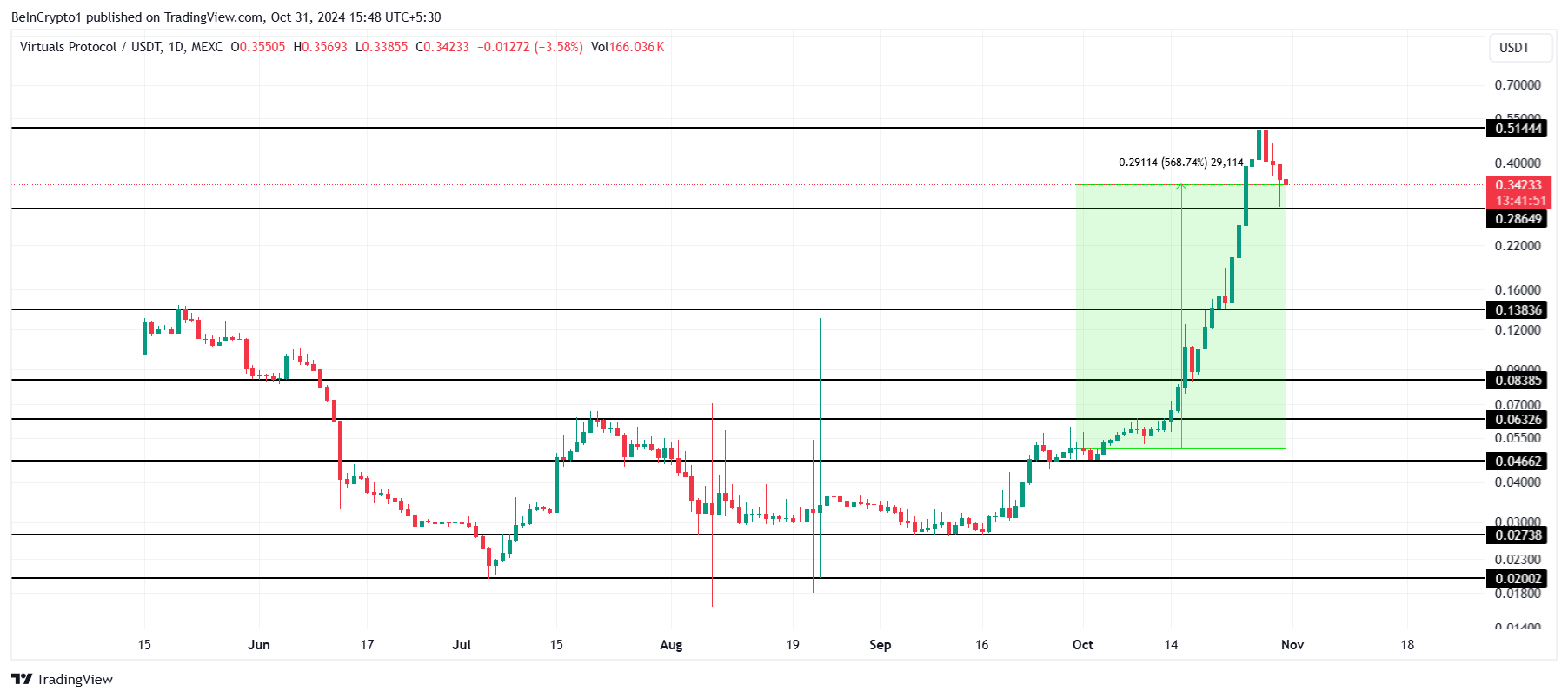 VIRTUAL Price Analysis. 