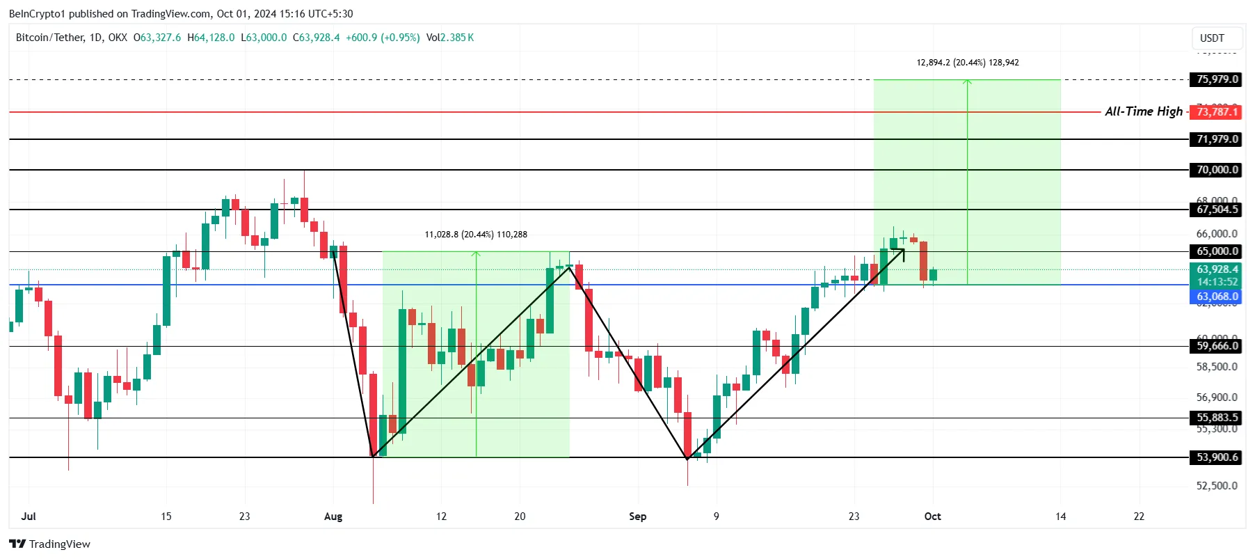 Bitcoin Price Analysis. 