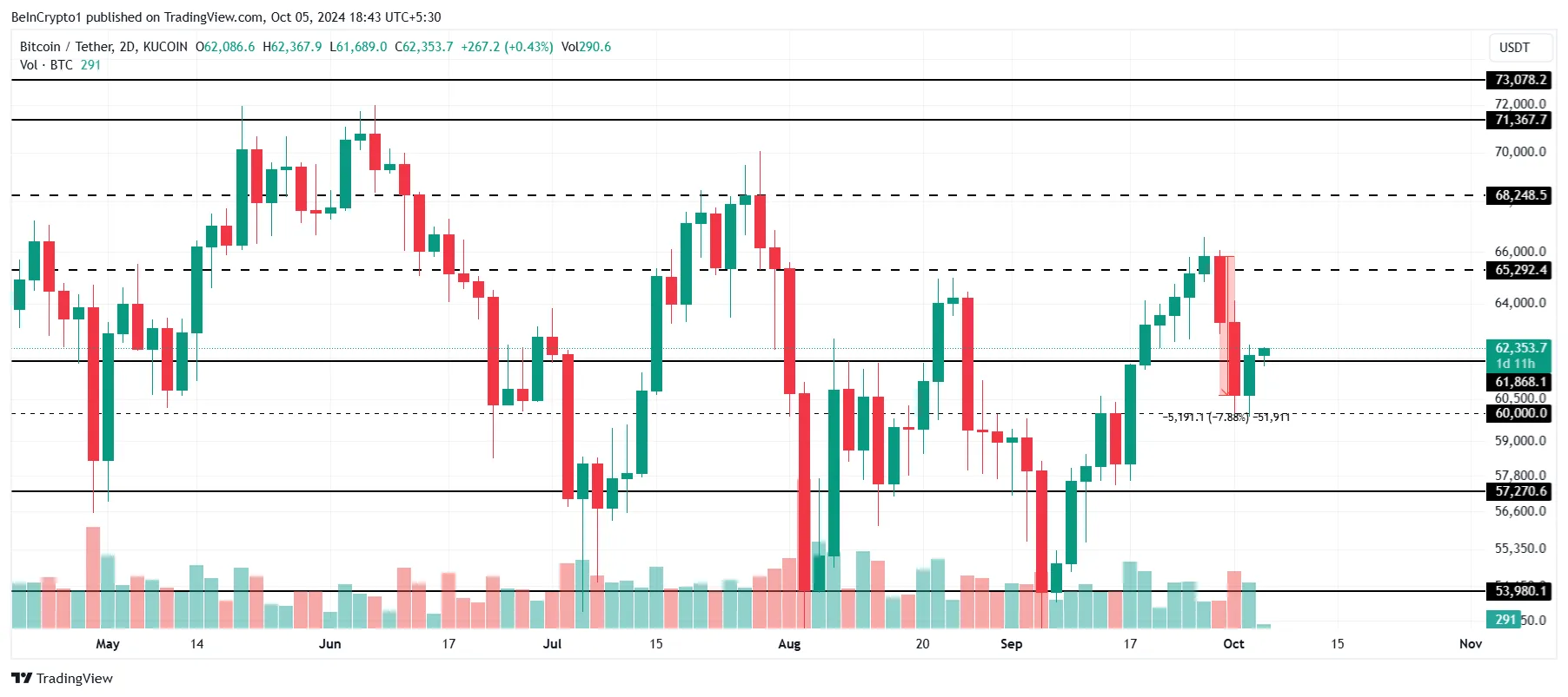 Bitcoin Price Analysis. 