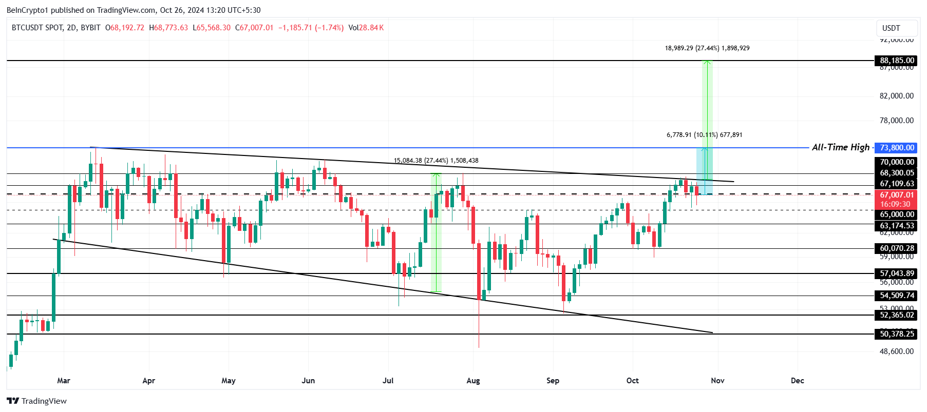 Bitcoin Price Analysis. 