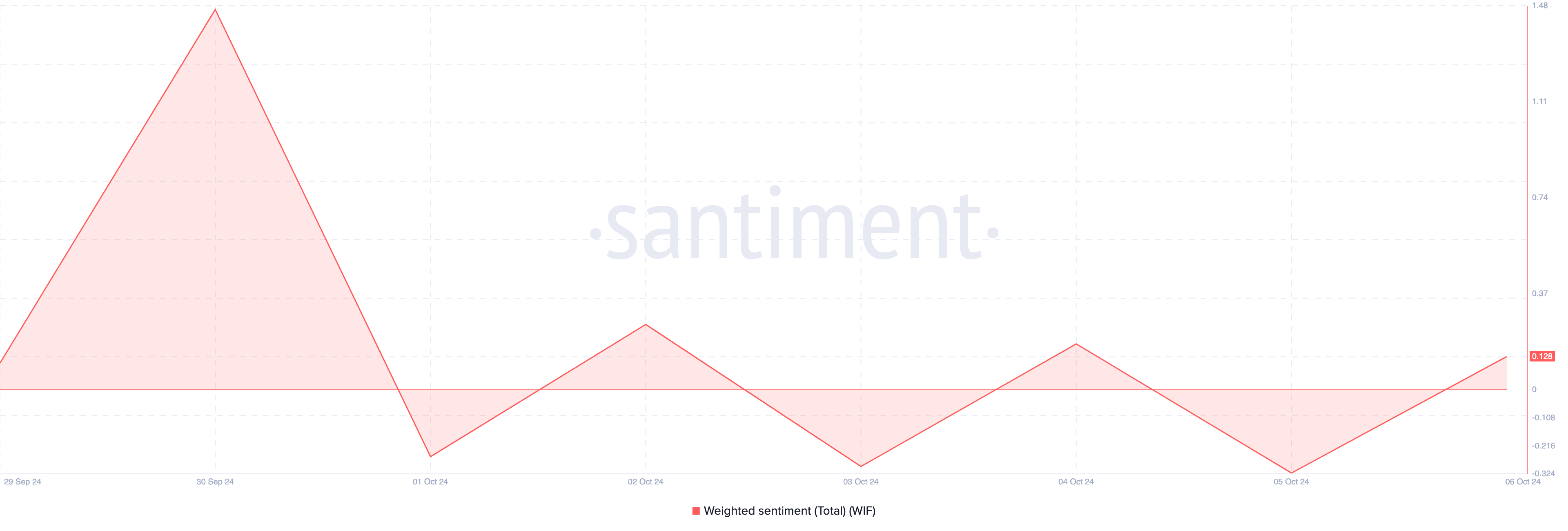 WIF sentiment bullish