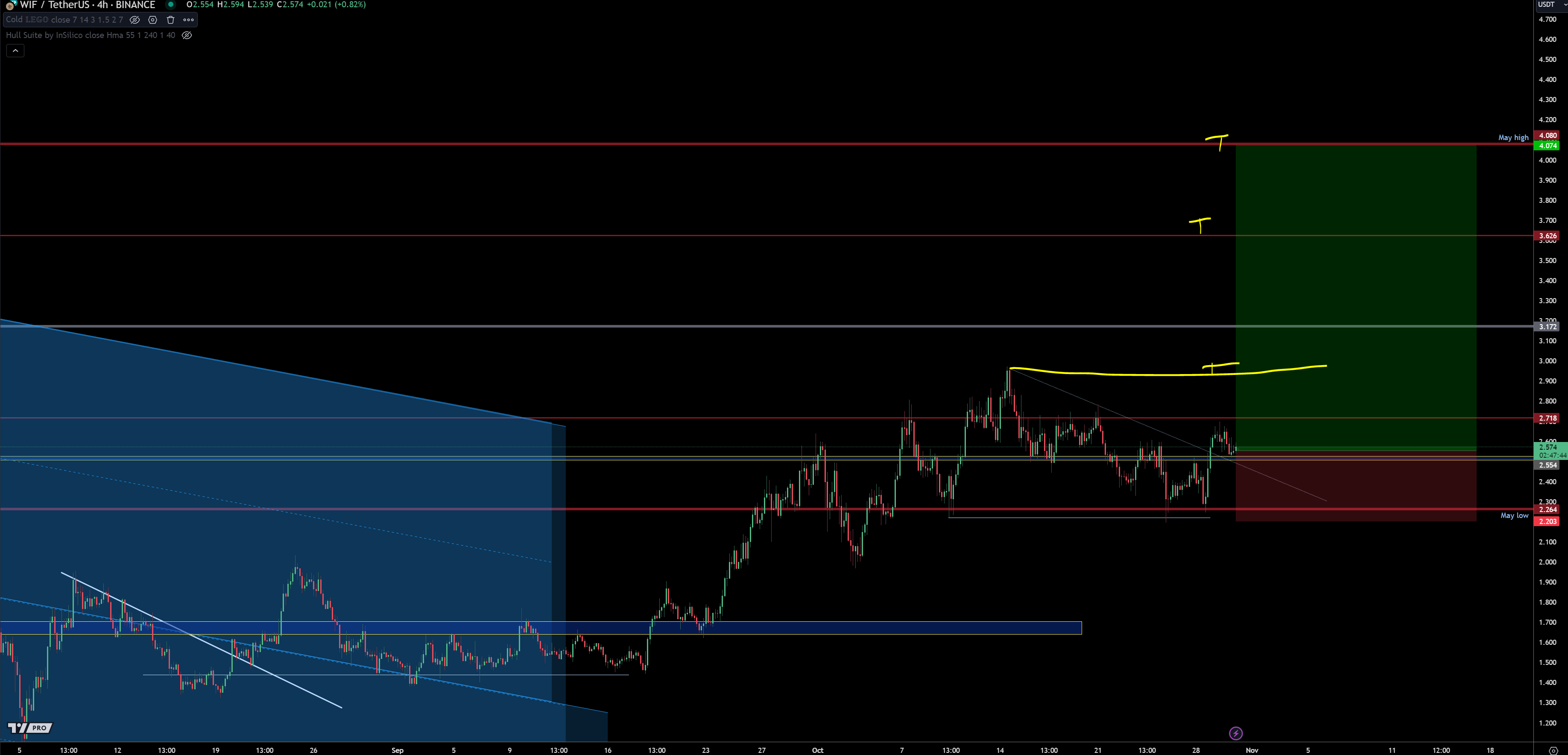 WIF price analysis crypto traders to follow