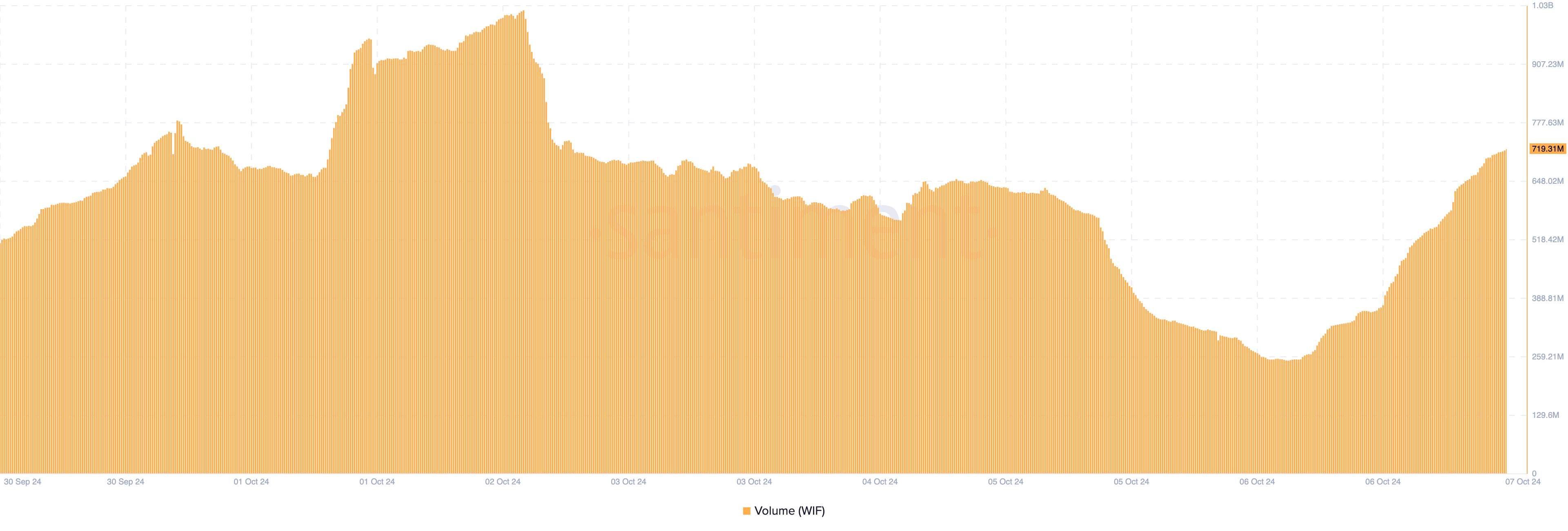 wif volume rises