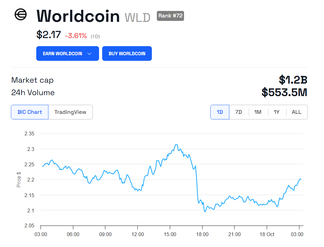 Grafico dei prezzi Worldcoin (WLD).