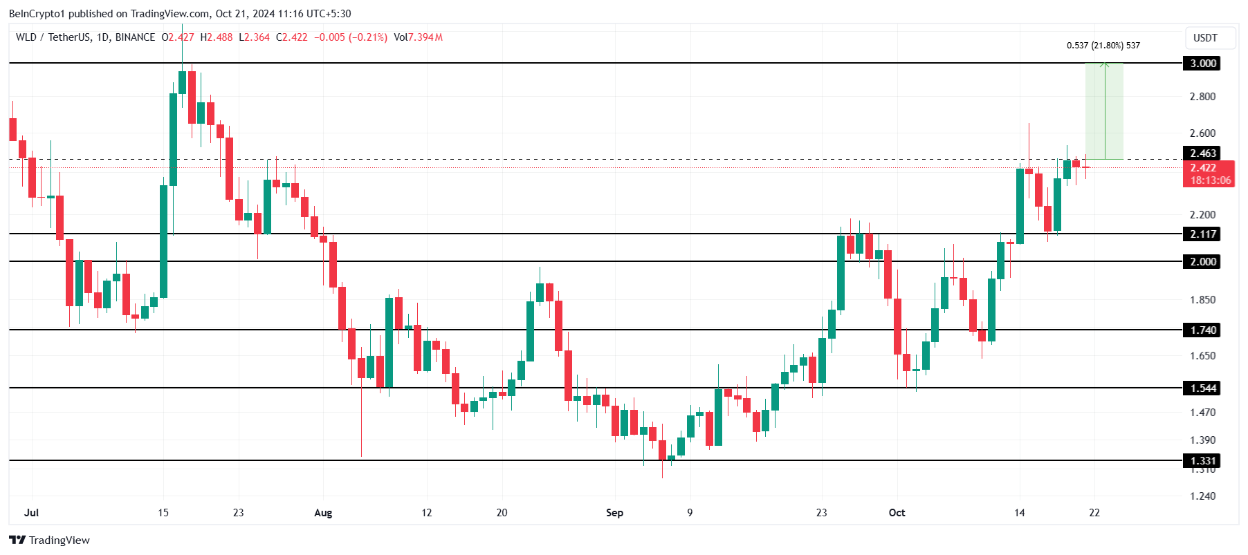 WLD Price Analysis. 