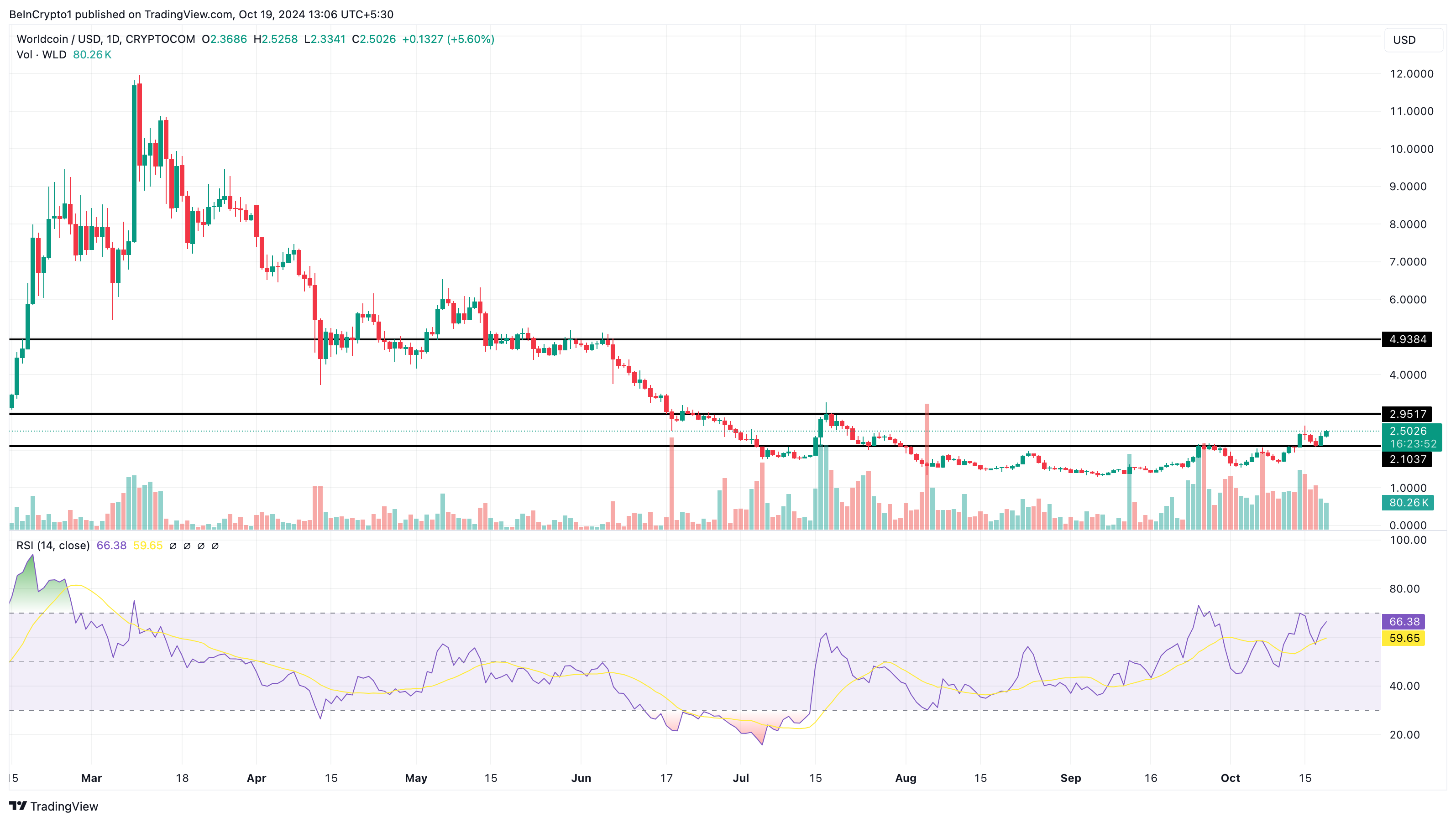 Worldcoin altcoin gainers analysis