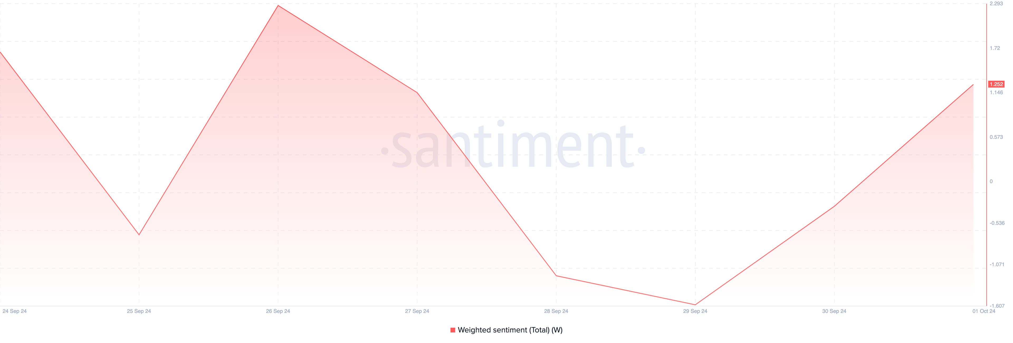 Wormhole bullish sentiment