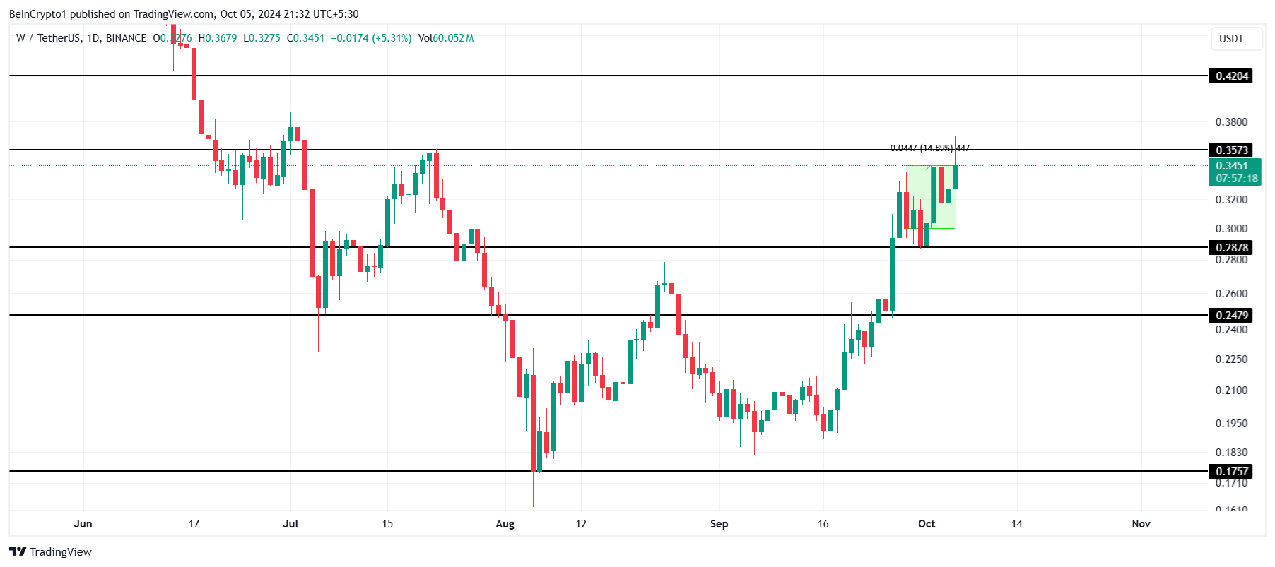 Analisis Harga Lubang Cacing. 