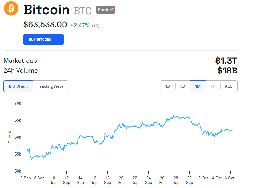 Andamento del prezzo di BTC