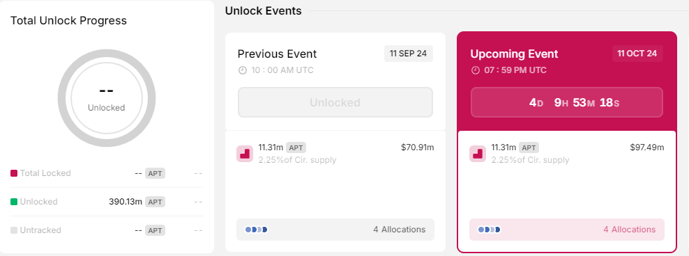 APT Unlock as part of top crypto news this week
