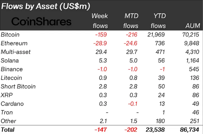 Crypto Investment Outflows