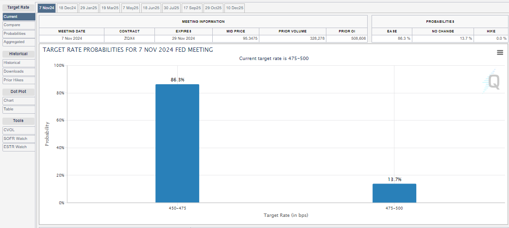 Fed Interest Rate Probabilities