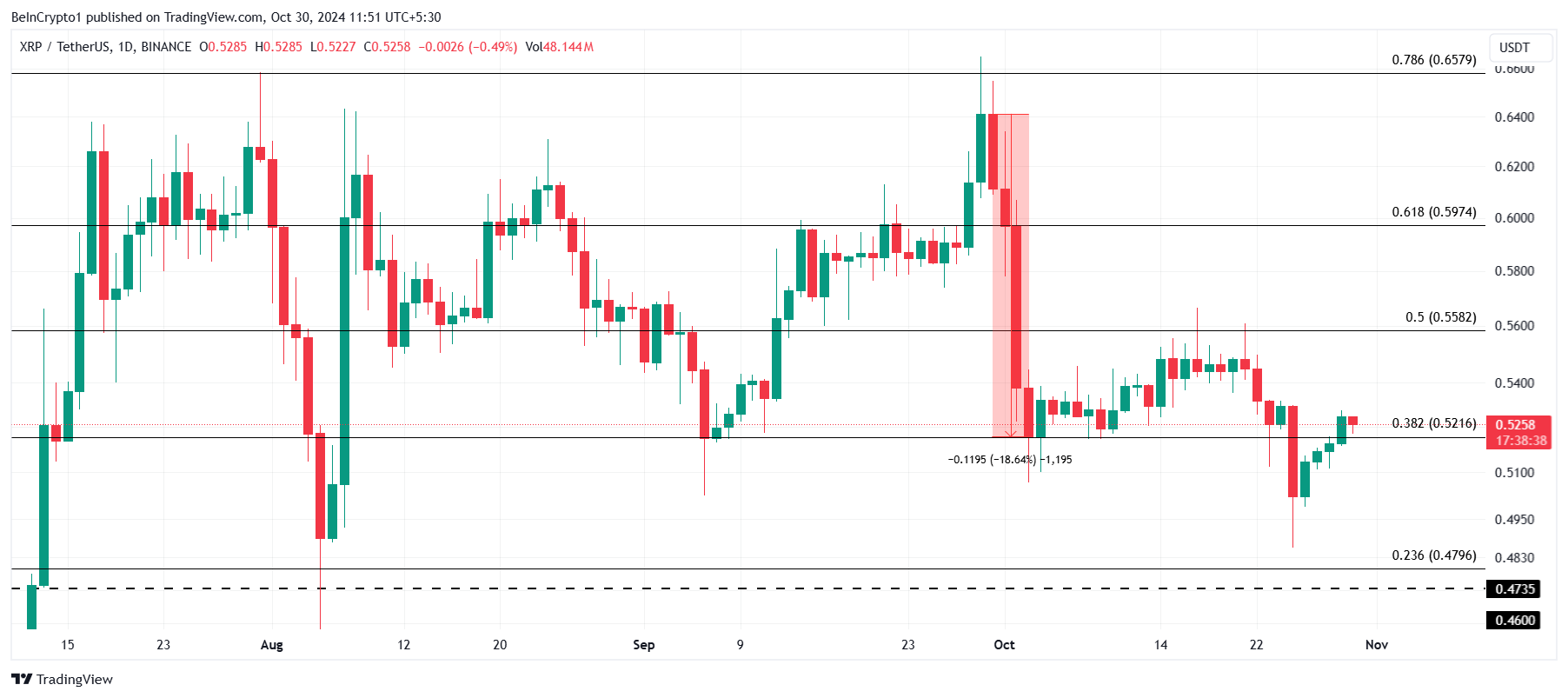 Analisi dei prezzi XRP.