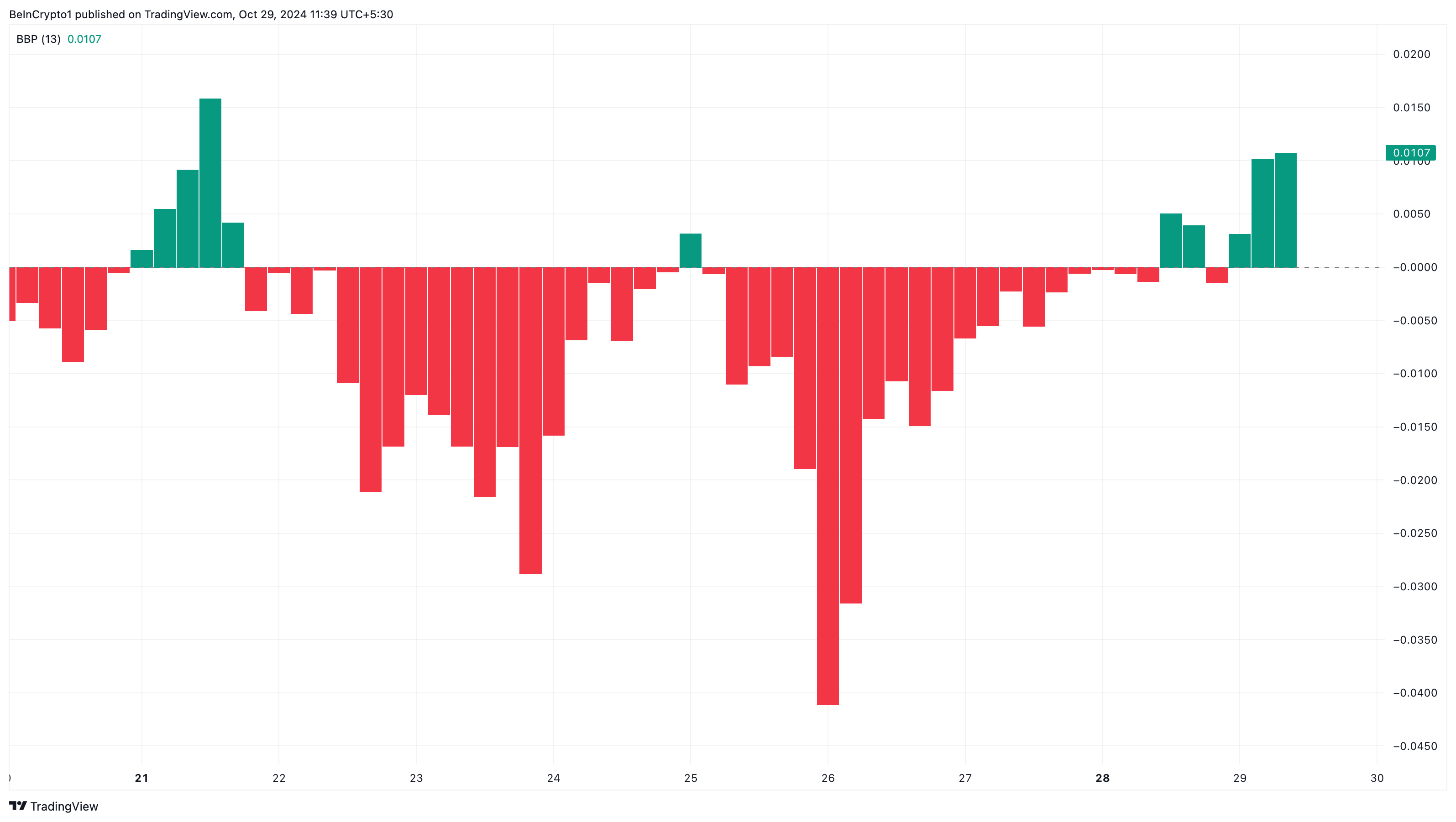 XRP bulls in control