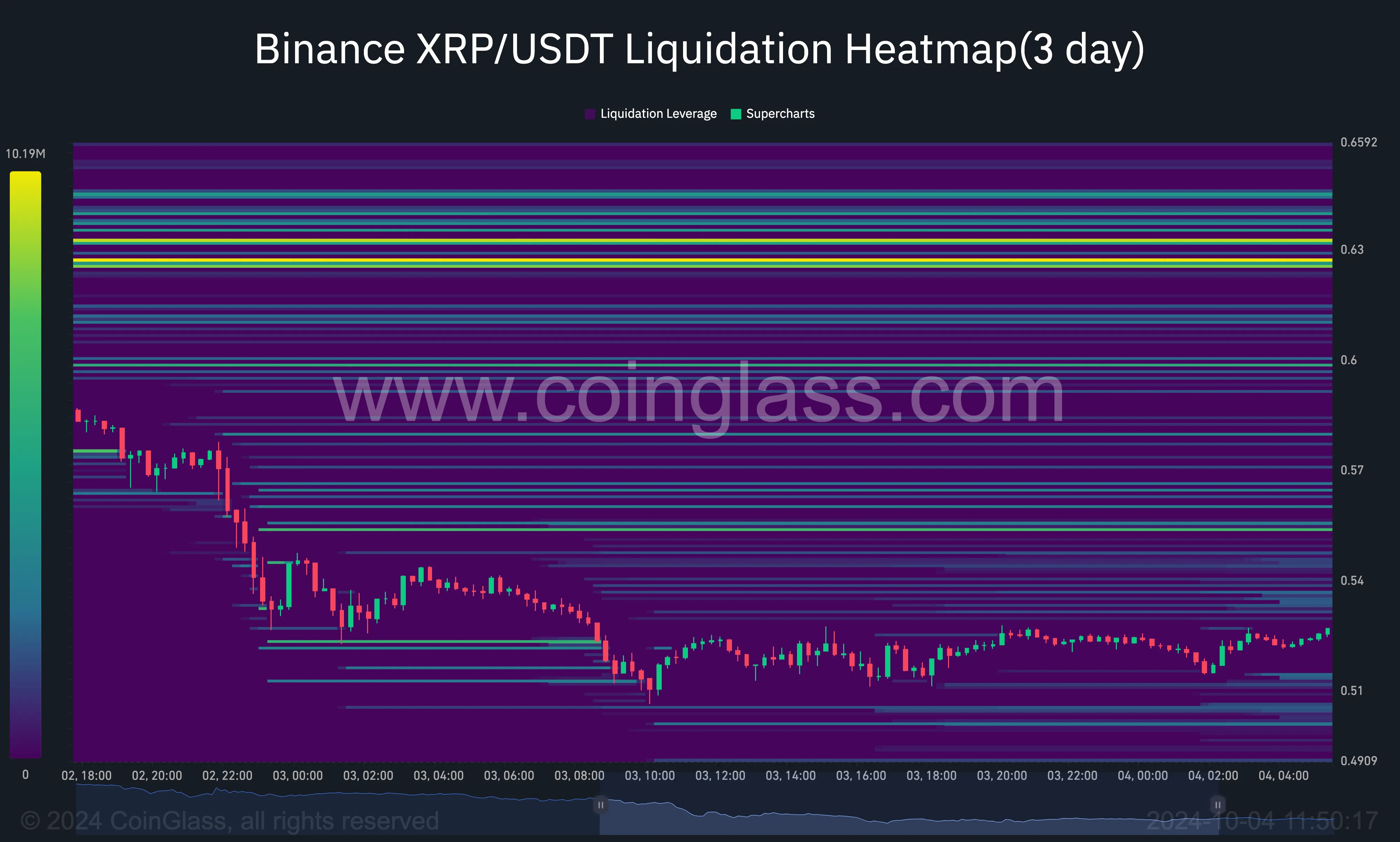 XRP liquidation heatmap. shows potential price increase