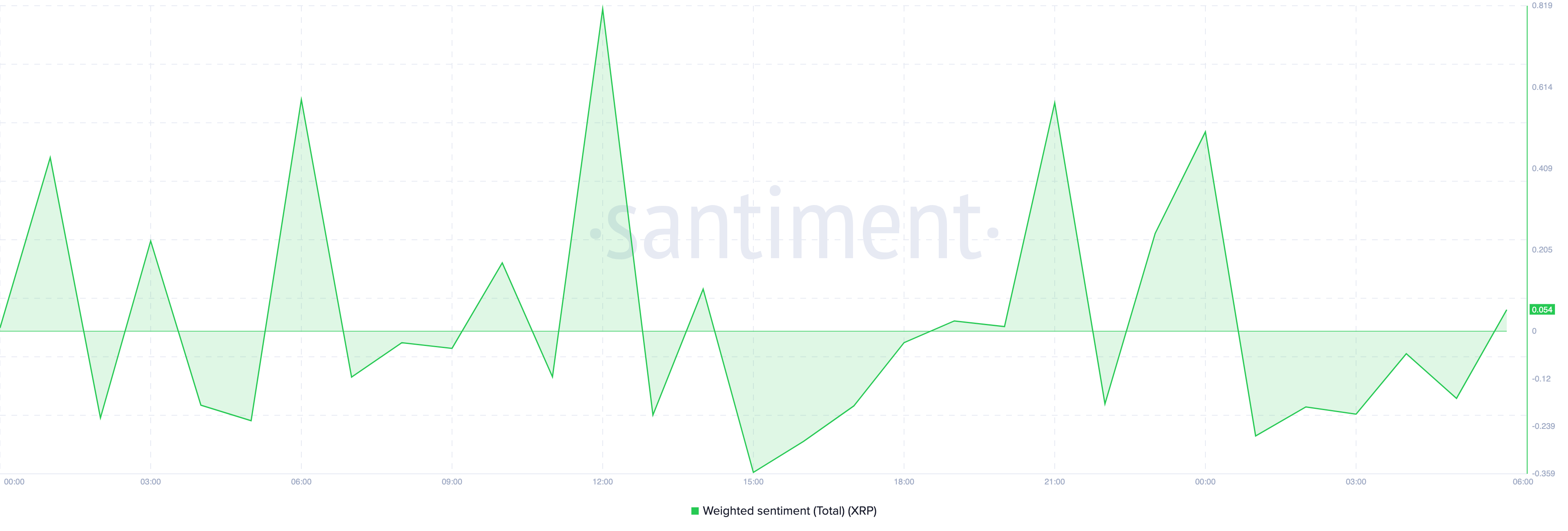 Sentimento positivo per XRP