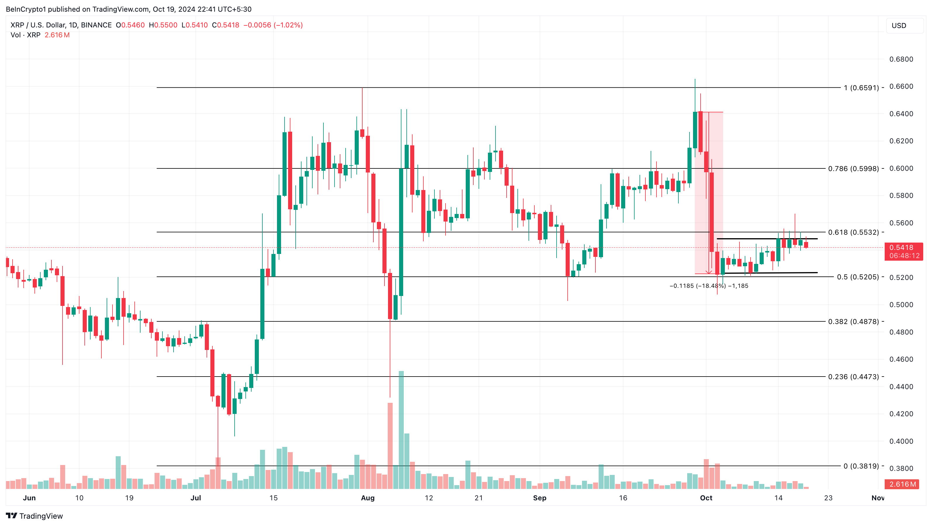 Analisi dei prezzi XRP