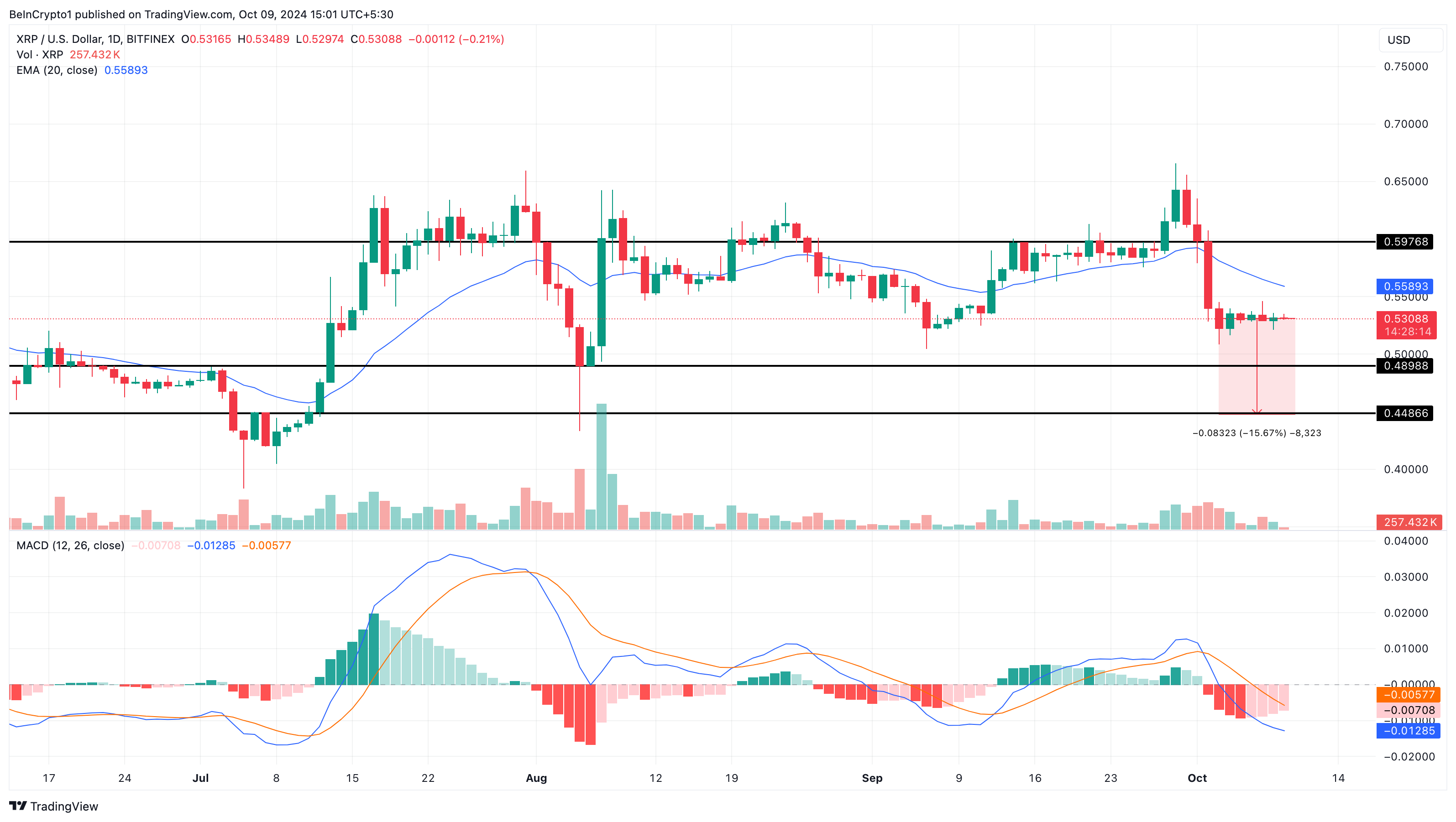 XRP price analysis