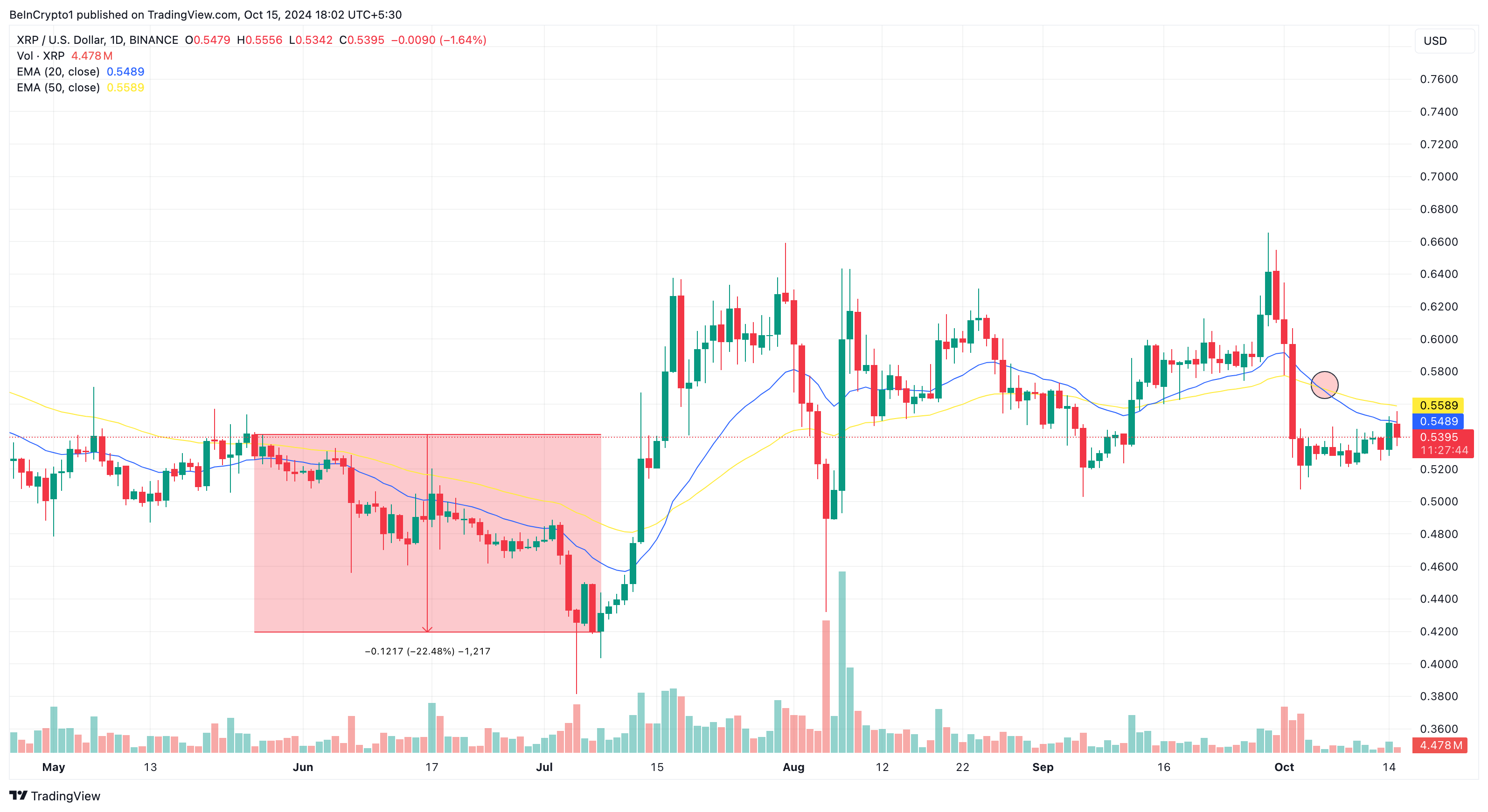 Analisi dei prezzi XRP