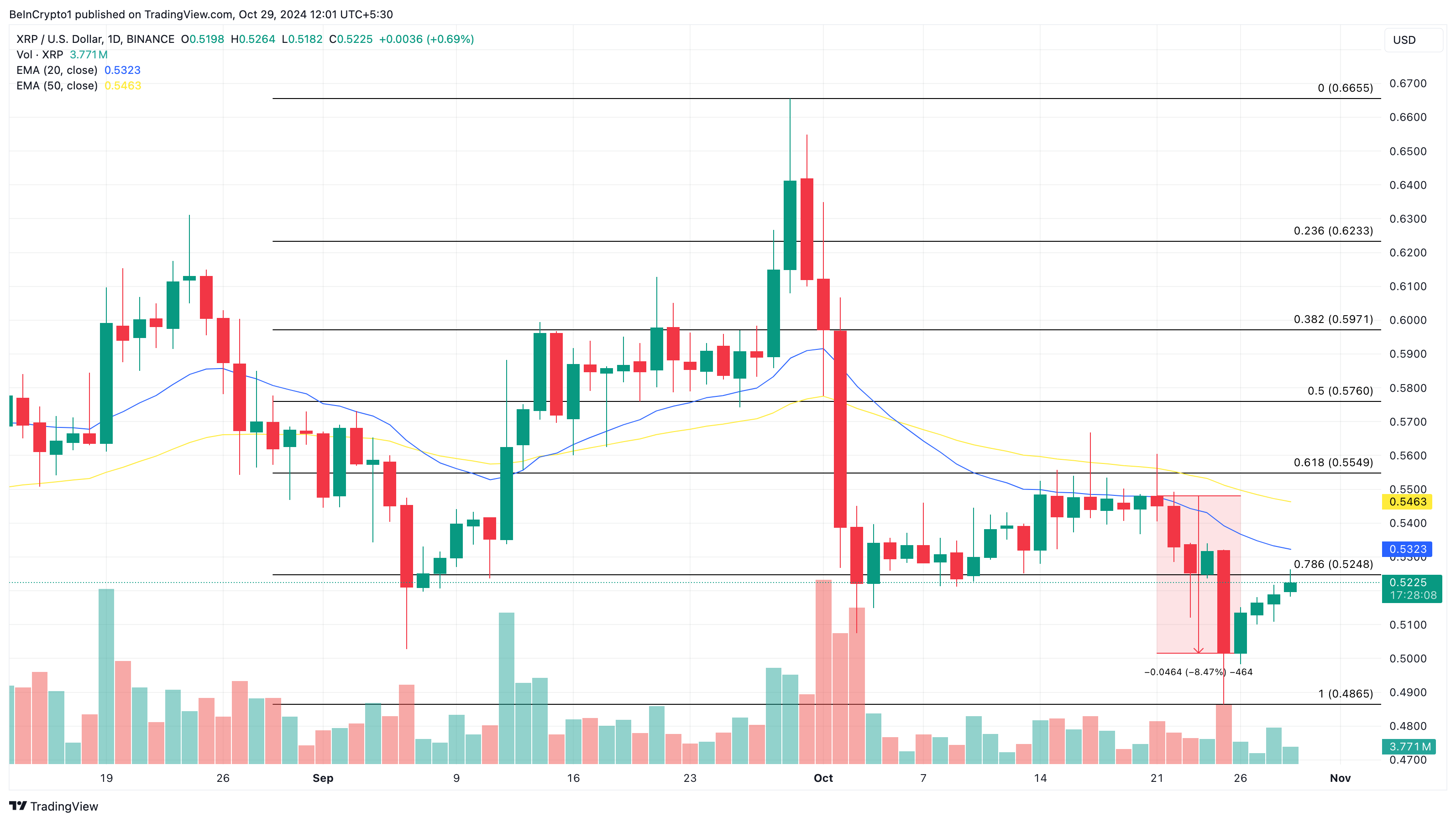 Analisi dei prezzi XRP