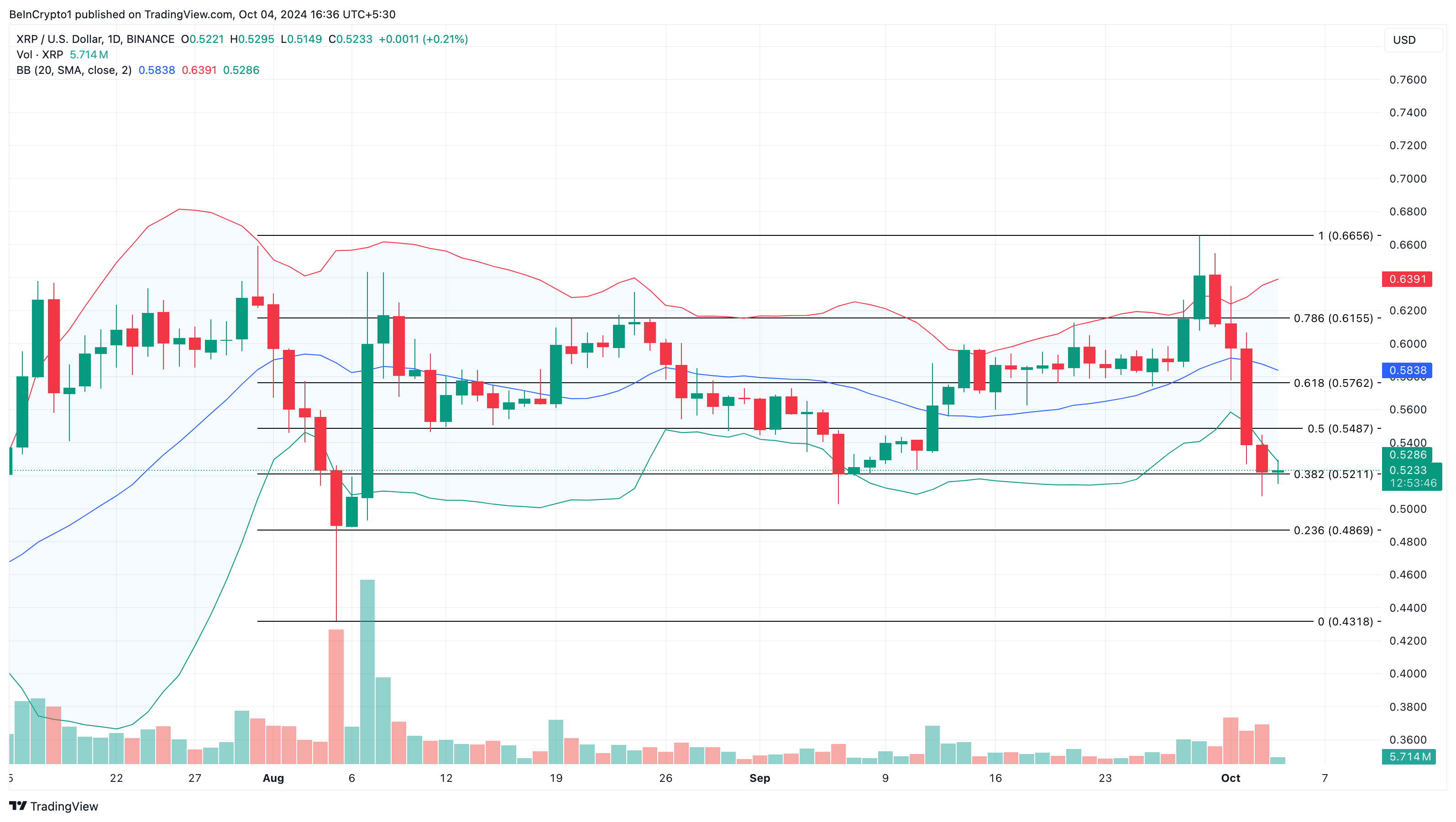 Analisi dei prezzi XRP tra i problemi della SEC