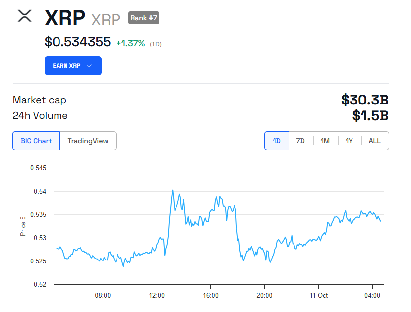 XRP Price Performance.