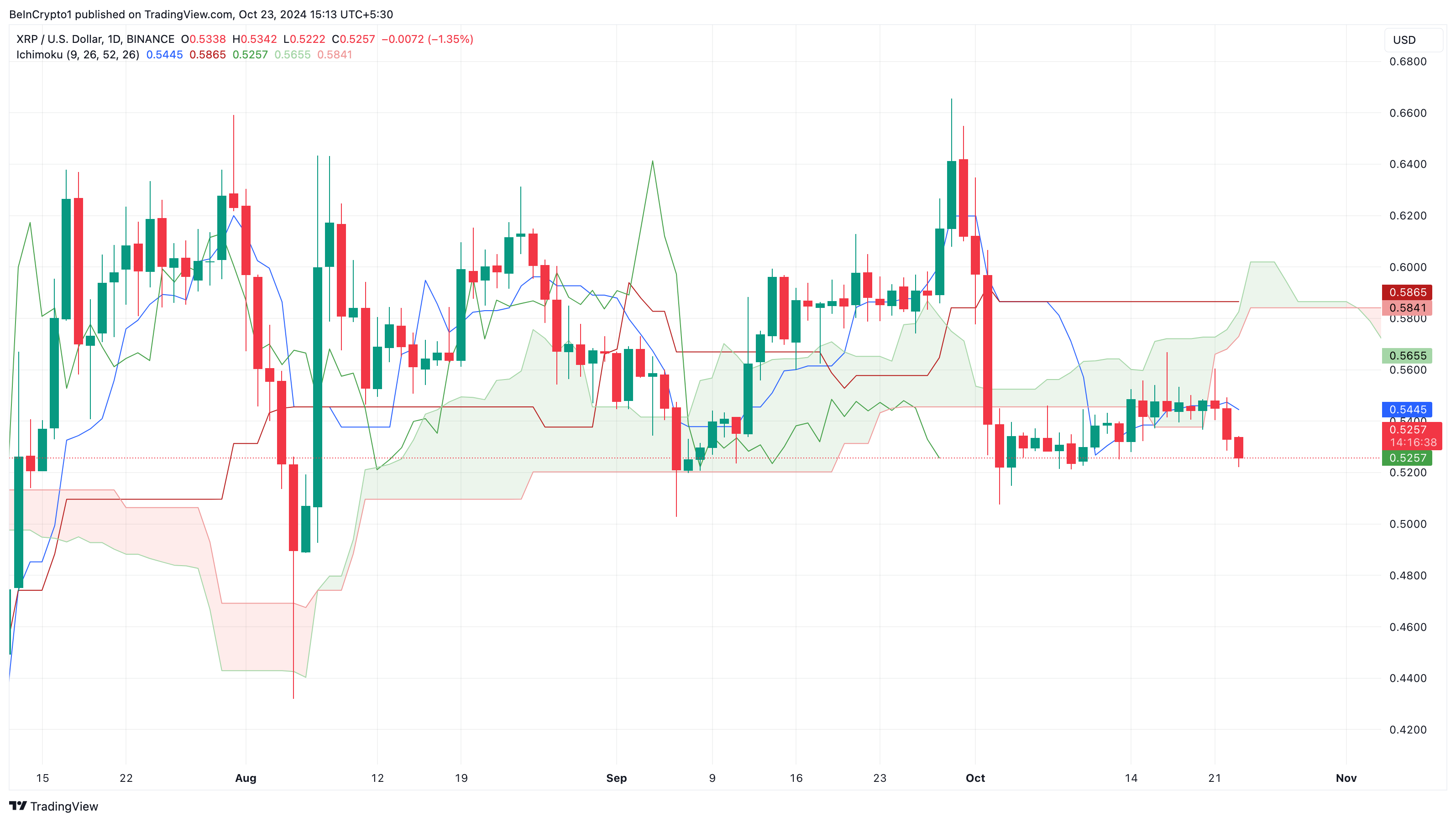 Resistenza al prezzo XRP