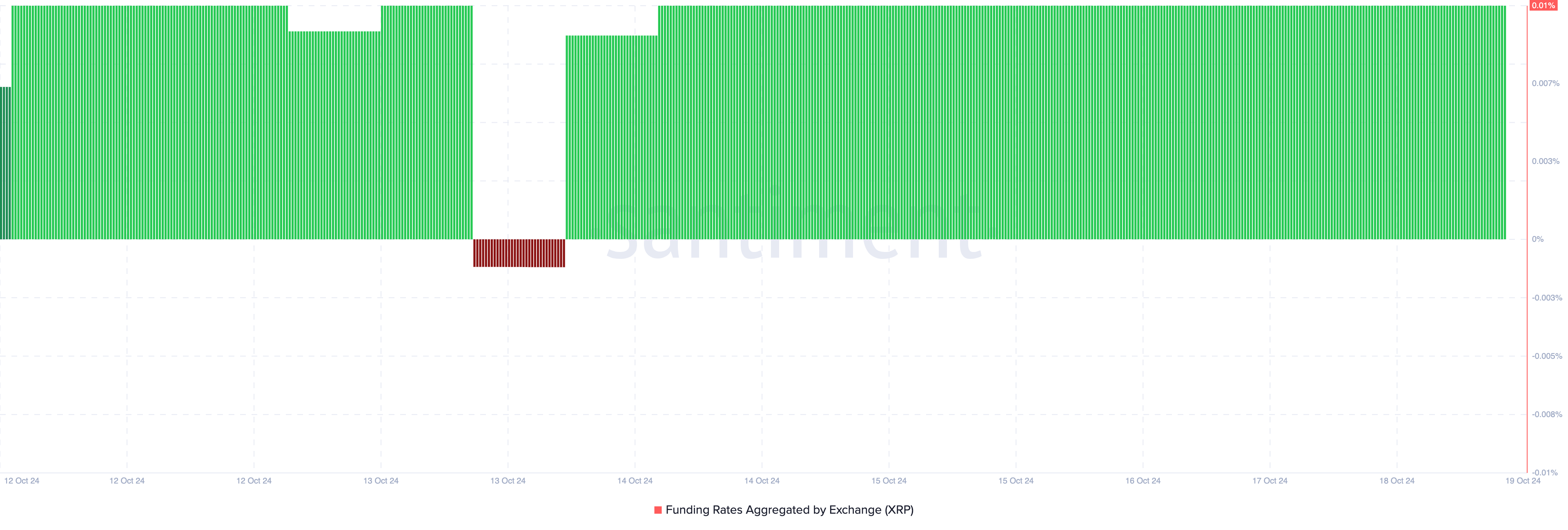 Sentiment XRP rialzista