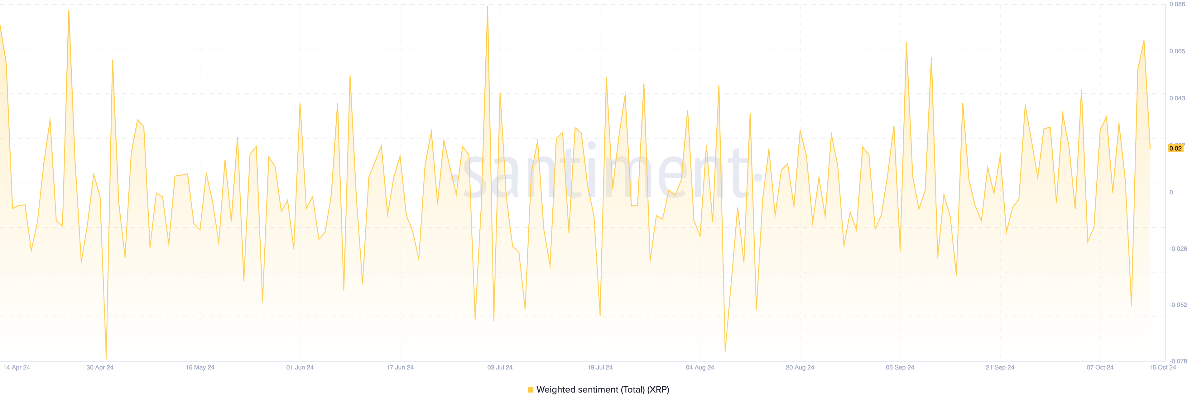 XRP bearish sentiment