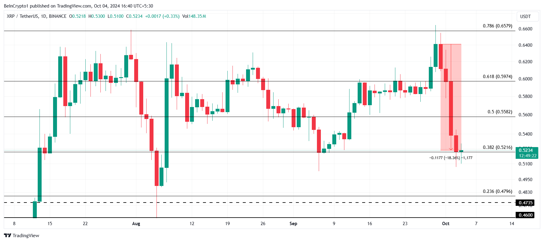 XRP価格分析