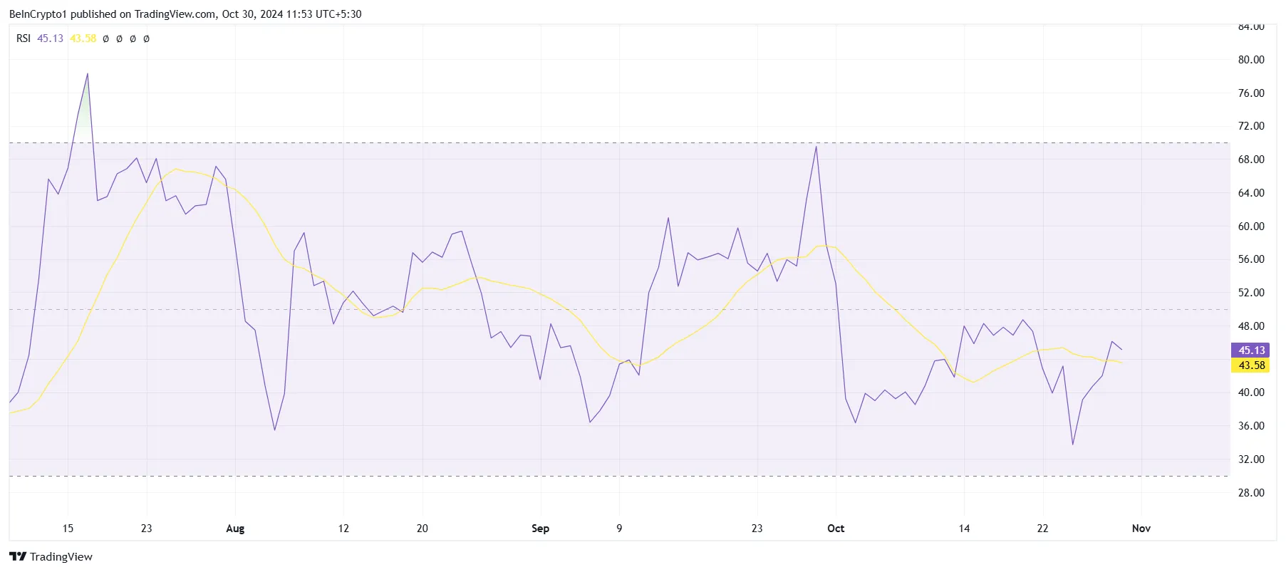 XRP RSI. 