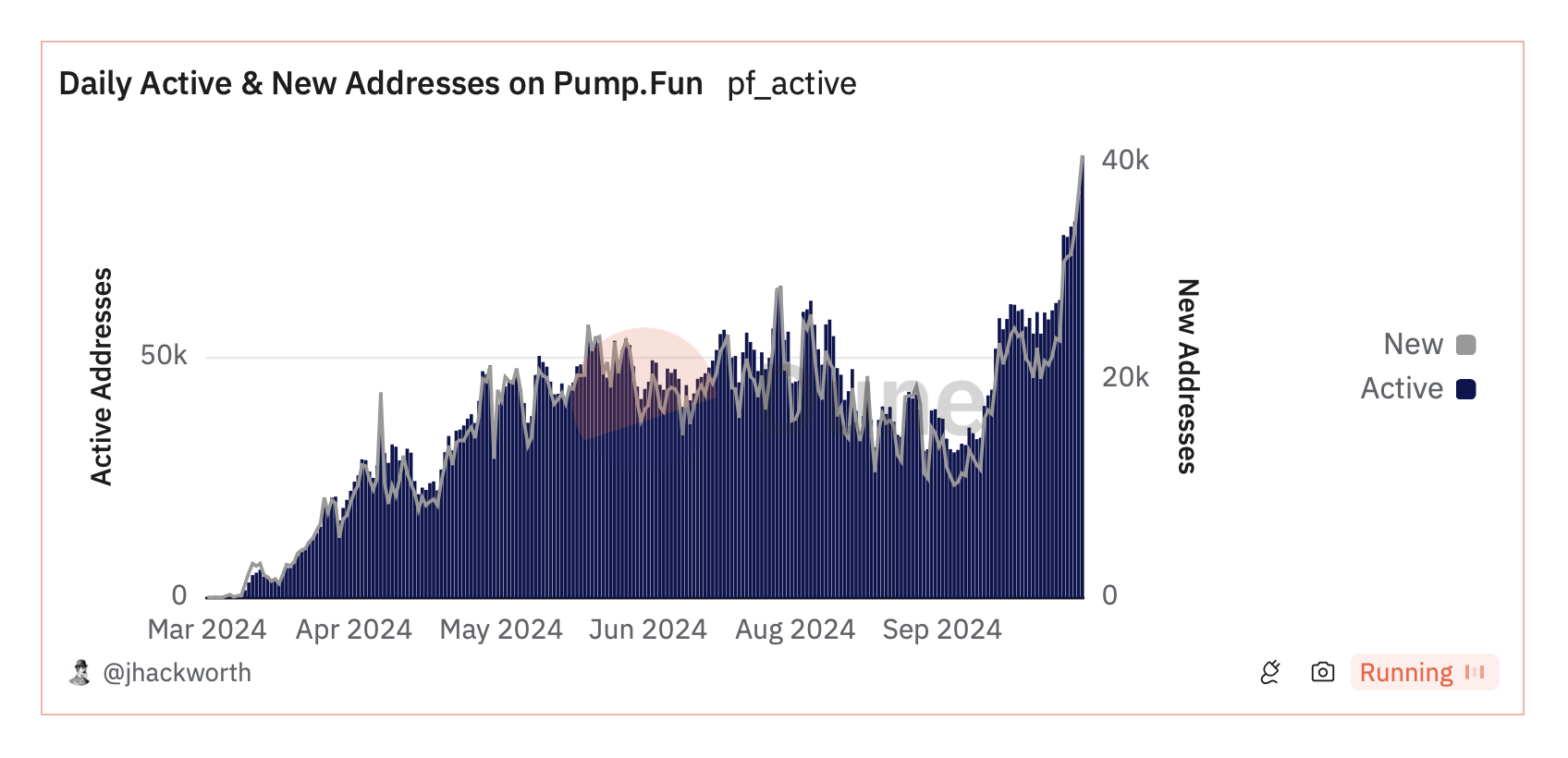 Pump.Fun Indirizzi attivi giornalieri