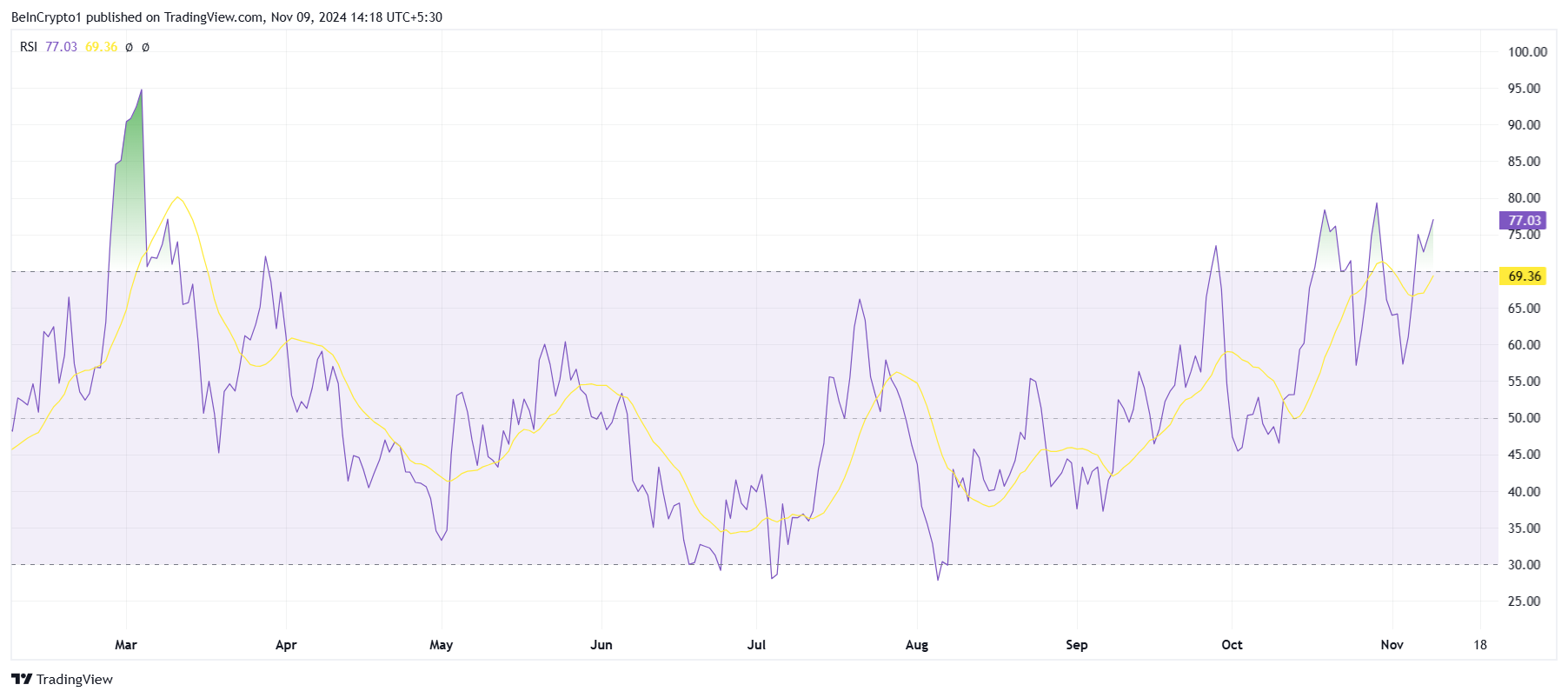 Dogecoin RSI. 