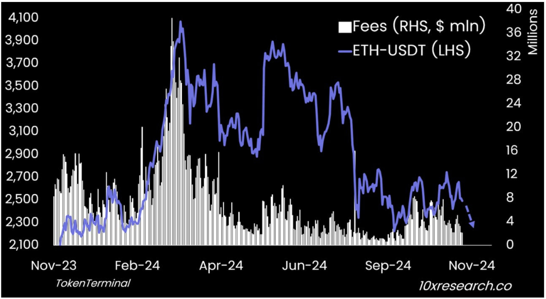 Ether (LHS) vs. Ethereum Network Fees (RHS)