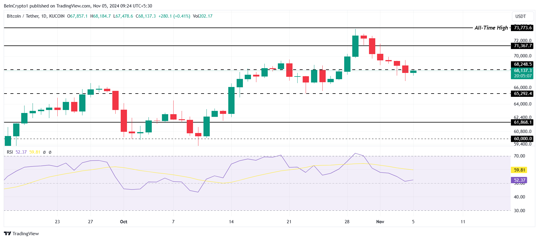 Bitcoin Price Analysis