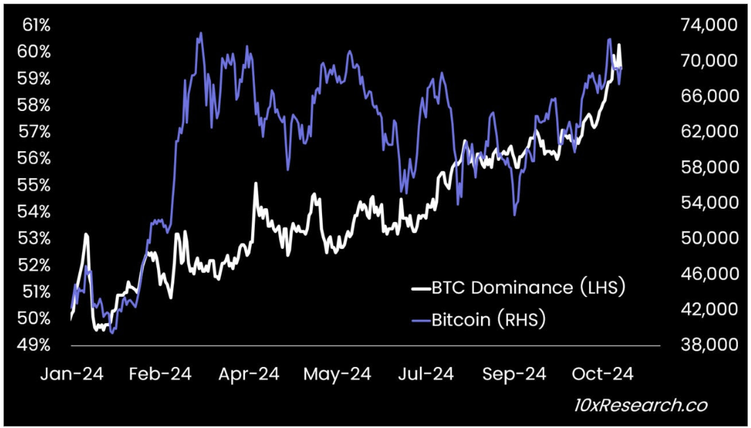 Bitcoin dominance (LHS) vs. Bitcoin (RHS).