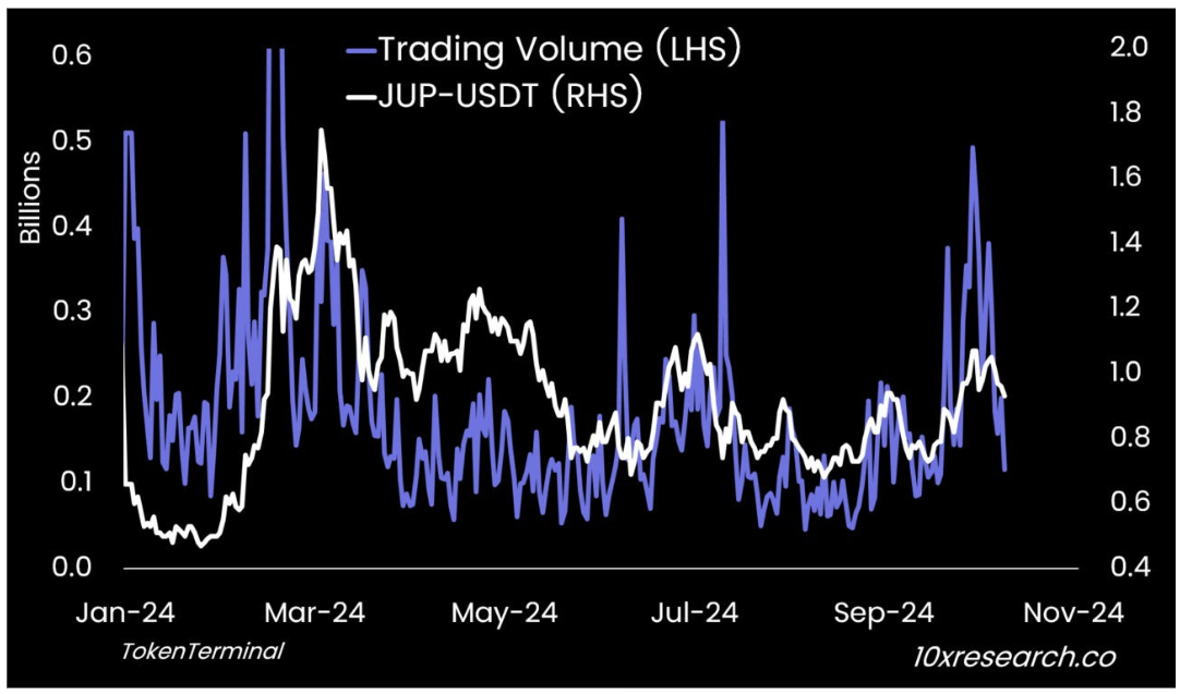 JUP Trading Volume (LHS) vs. JUP-USDT (RHS)