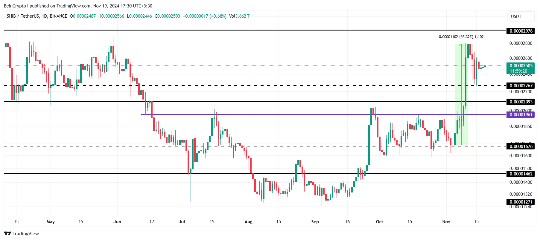 Shiba Inu Price Analysis. 