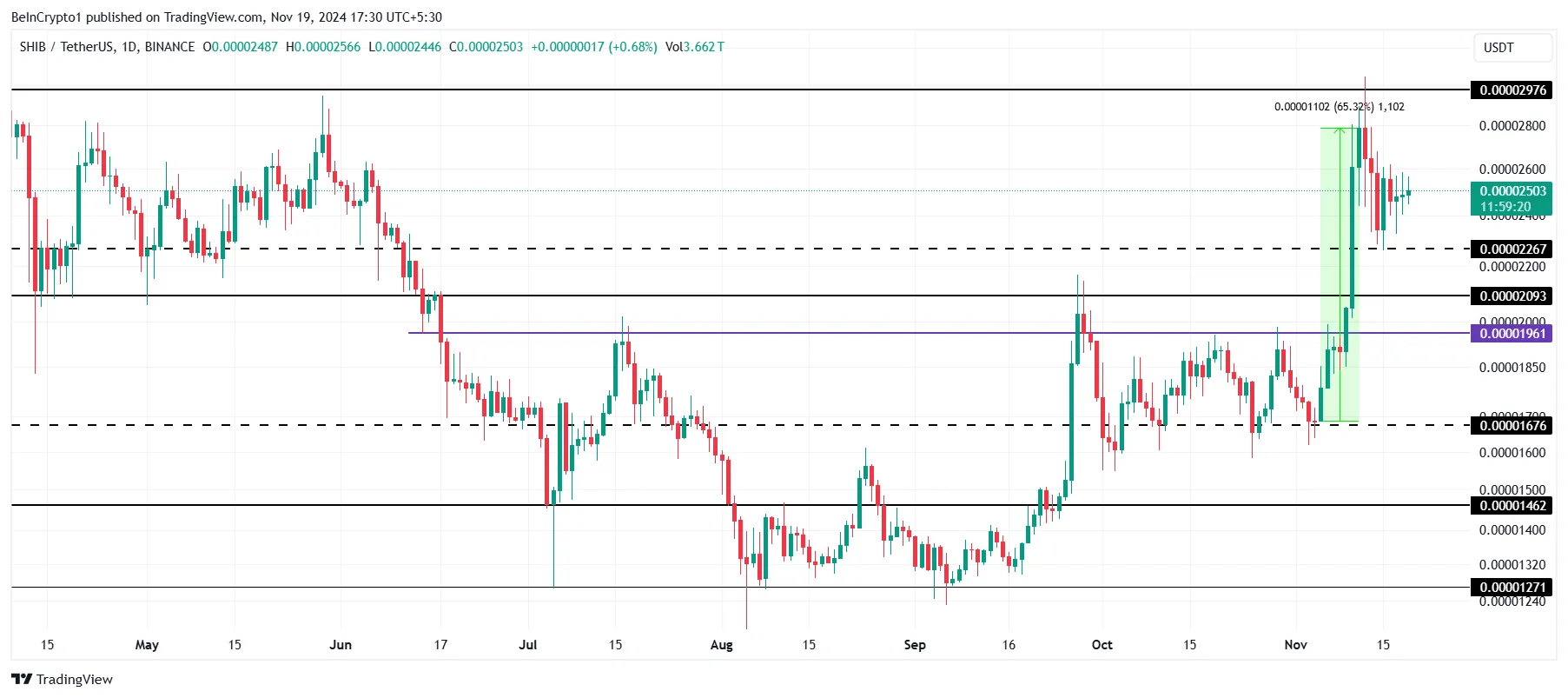 Shiba Inu Price Analysis.
