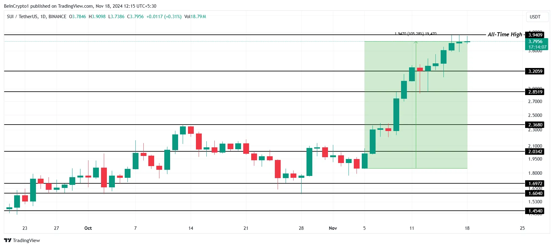 SUI Price Analysis