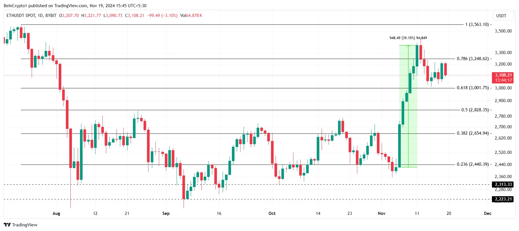 Ethereum Price Analysis