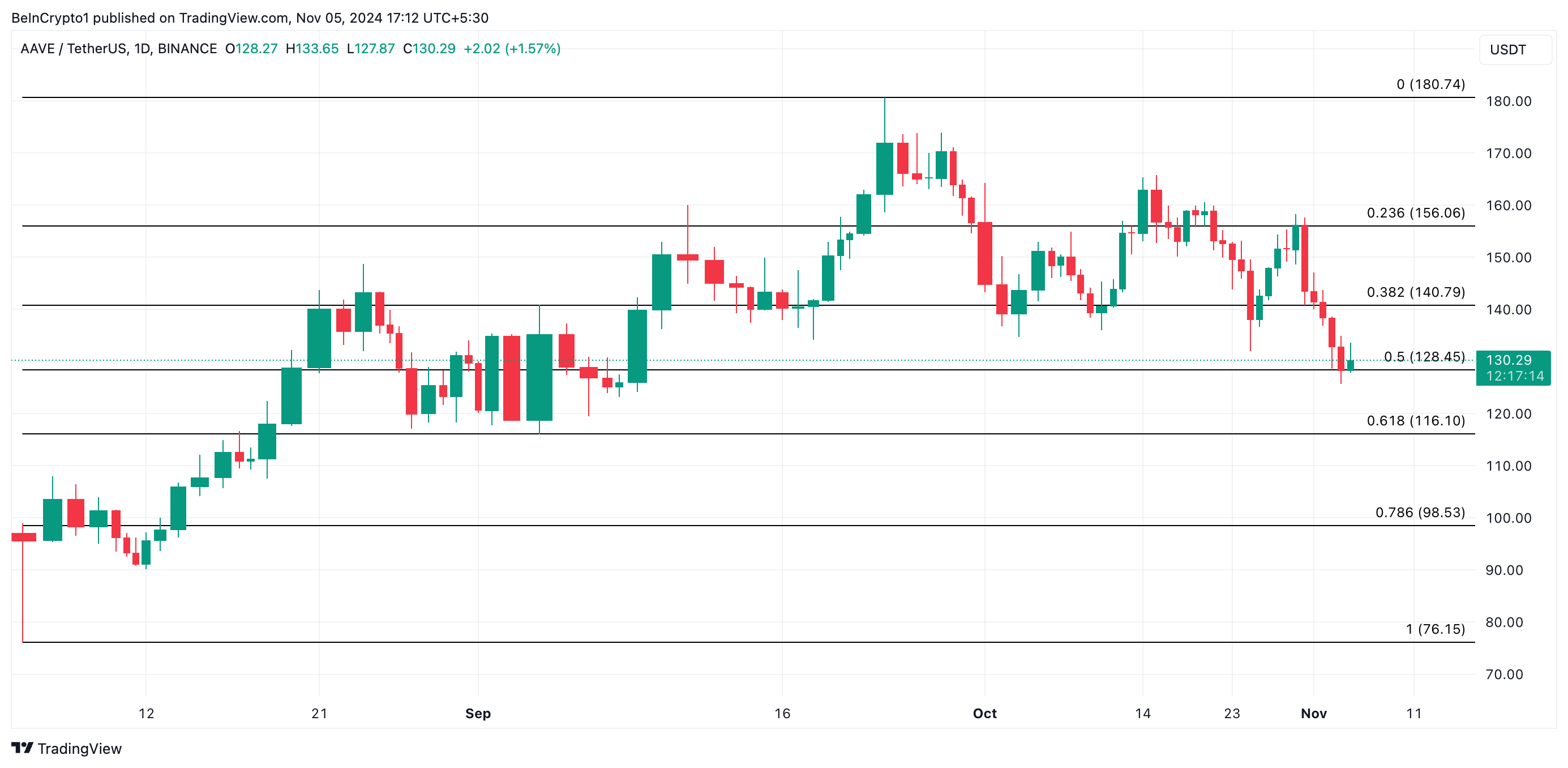 AAVE Price Analysis.