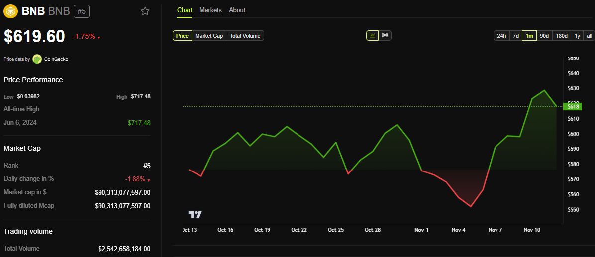 BNB Price Performance