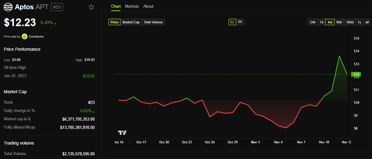 APT Price Performance