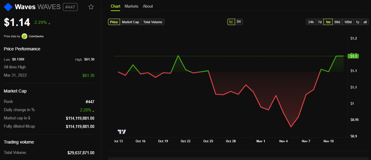 WAVES Price Performance