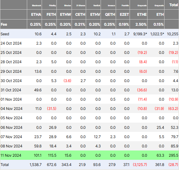 Ethereum ETF Flows