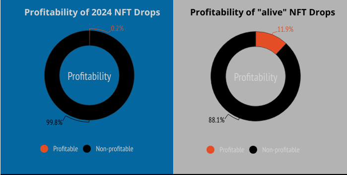 State of 2024 NFT Drops