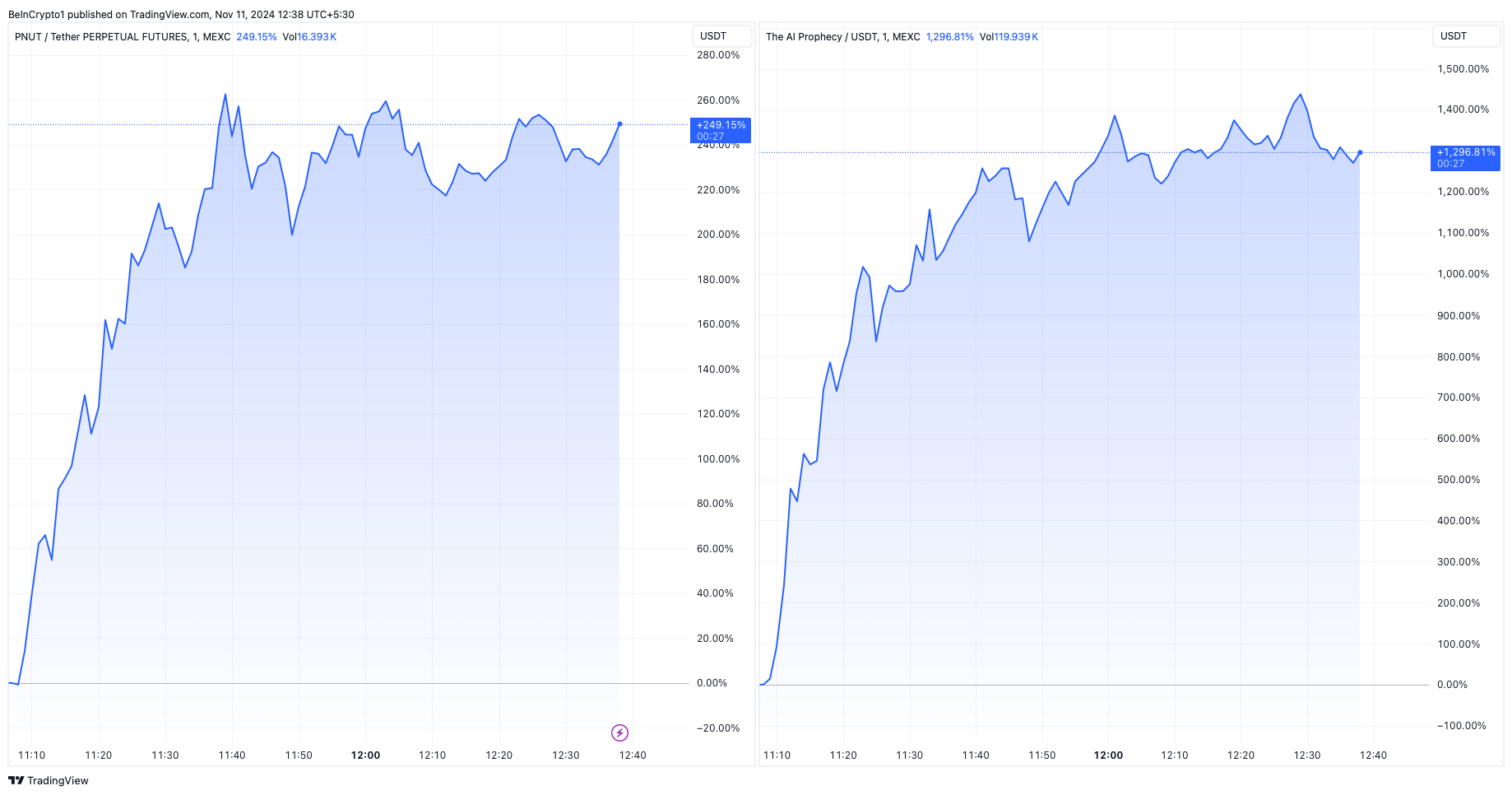 PNUT, ACT Price Performances